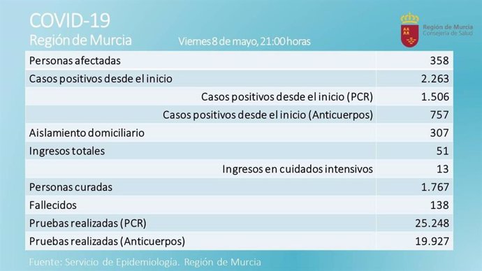 Balance de coronavirus en la Región de Murcia el 8 de mayo de 2020