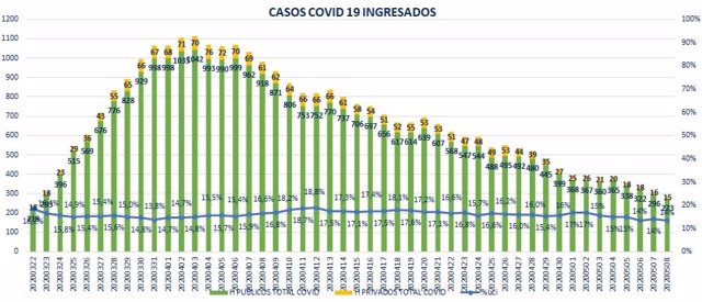 Evolución de los ingresos por coronavirus en los hospitales aragoneses.
