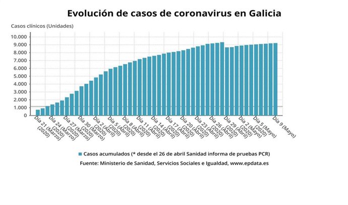 Evolución de casos de coronavirus en Galicia a 9 de mayo