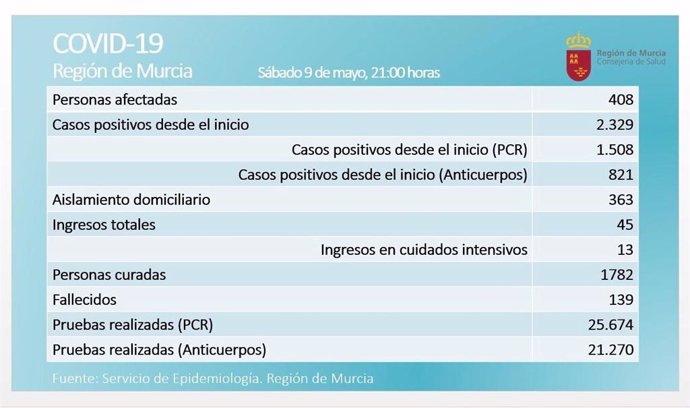 Balance de coronavirus en la Región de Murcia el 9 de mayo de 2020