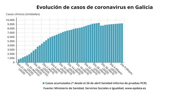 Evolución de los casos acumulados de COVID-19 en Galicia a 10 de mayo de 2020