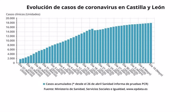 Evolución de casos de coronavirus en Castilla y León.