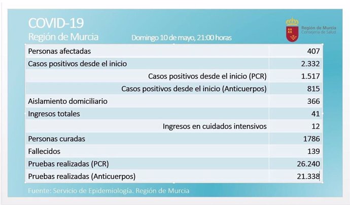 Balance de coronavirus en la Región de Murcia el 10 de mayo de 2020