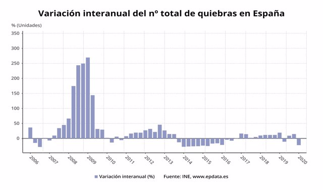 Variación anual del número total de quiebras en España hasta el primer trimestre de 2020 (INE)