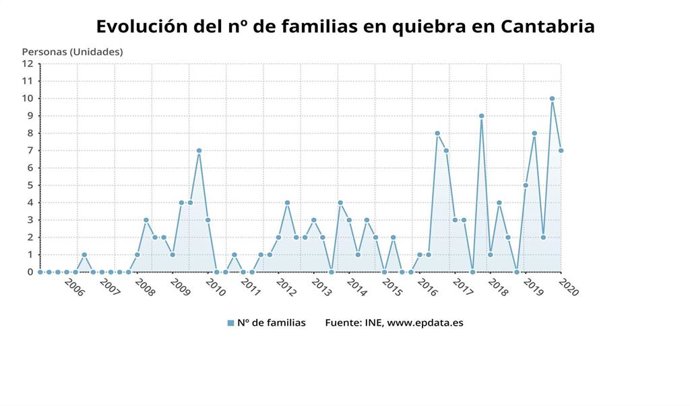 Evolución de las familias en quiebra en Cantabria