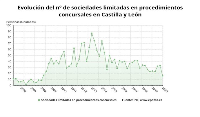 Gráfico de elaboración propia sobrea la evolución de los procedimientos concursales en el primer trimestre de 2020