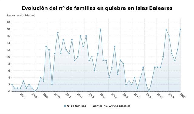 Gráfica con la evolución del número de familias en quiebra en Baleares desde 2006.