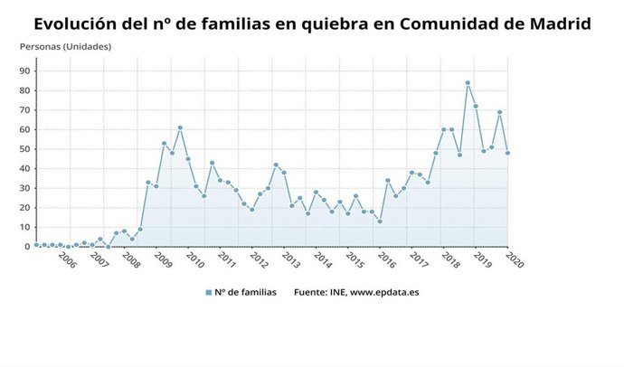 Evolución de las familias en quiebra en la Comunidad de Madrid hasta el primer trimestre de 2020.