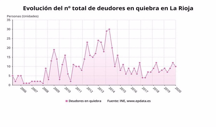 Las quiebras de empresas y familias han bajado un 11,11 por ciento en La Rioja respecto al año pasado