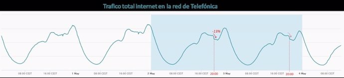 Evolución del tráfico en la red de Teléfonica en el inicio del Fase 0 de confinamiento