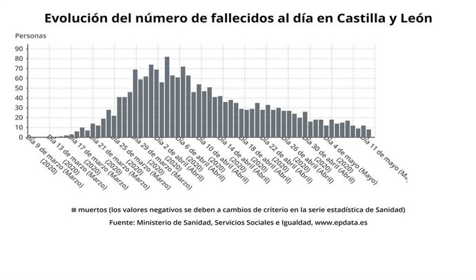 Gráfico de elaboración propia sobre la evolución de fallecidos al día por COVID en CyL a 11 de mayo