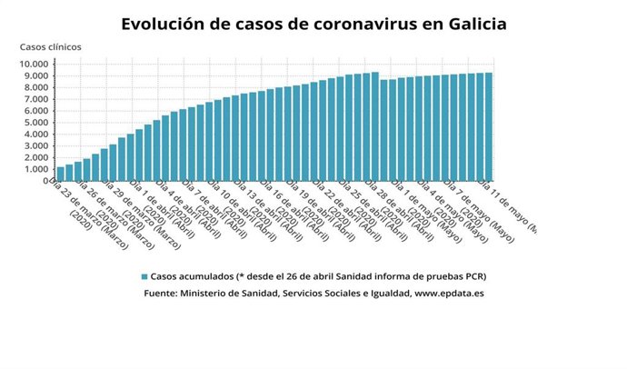 Evolución de casos de coronavirus en Galicia hasta el 11 de mayo de 2020, según datos del Ministerio de Sanidad.