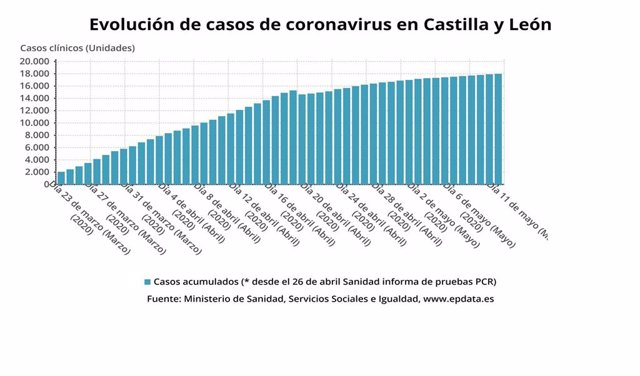 Gráfico de elaboración propia sobre la evolución del coronavirus en Castilla y León.