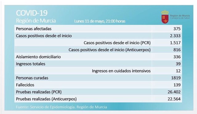 Balance de coronavirus en la Región de Murcia el 11 de mayo de 2020