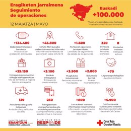 Infografía con intervenciones de Cruz Roja