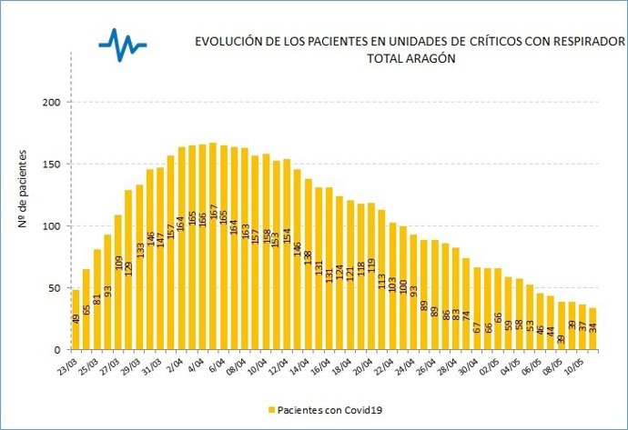 Evolución de la ocupación de camas UCI en Aragón por pacientes con la COVID-19.