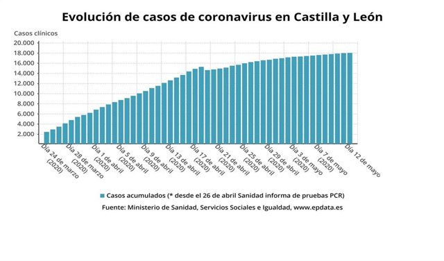 Gráfico de elaboración propia sobre la evolución del coronavirus en Castilla y León.
