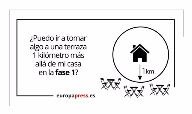 ¿Pueod Ir A Tomar Algo A Una Terraza 1 Kilómetro Más Allá De Mi Casa En La Fase 1?