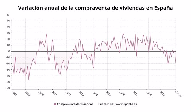 Variación anual de la compraventa de viviendas en España hasta marzo de 2020 (INE)