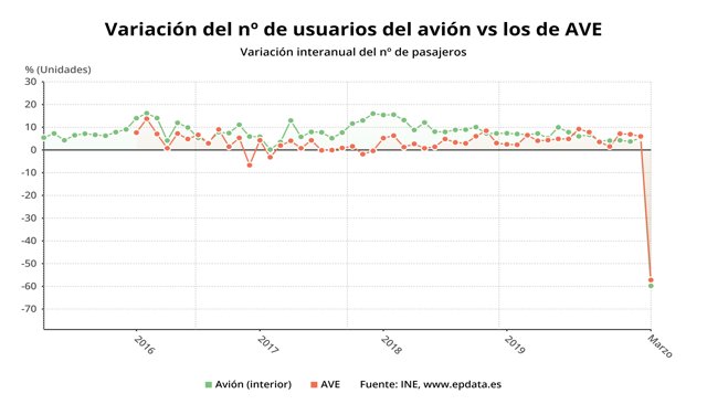 Variación anual del número de usuarios que usaron el avión frente a los que viajaron en AVE hasta marzo de 2020