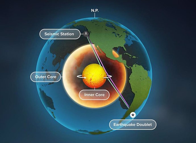 Señales sísmicas revelan que el núcleo interno de la Tierra está girando