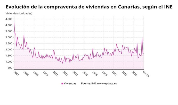 Compraventa de viviendas en Canarias en marzo