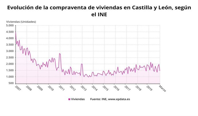 Gráfico de elaboración propia sobre la evolución de la compraventa de viviendas en CyL en marzo de 2020