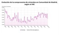 La compraventa de viviendas en Madrid se hundió un 30,8% en marzo con 4.333 operaciones