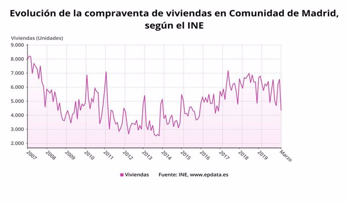 Evolución de la compraventa de viviendas en la Comunidad de Madrid hasta marzo de 2020.