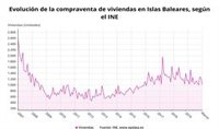 La compraventa de viviendas baja un 13,7% en Baleares en marzo