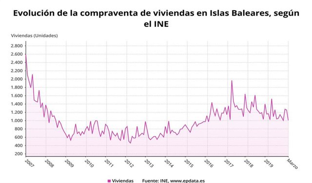 Gráfica de la evolución de la compraventa de viviendas en Baleares desde 2007.