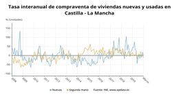 Tasa interanual de compraventa de vivienda nueva y