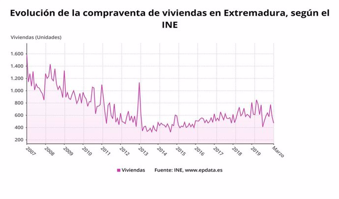 Evolución de la compraventa de viviendas en Extremadura el pasado mes de marzo