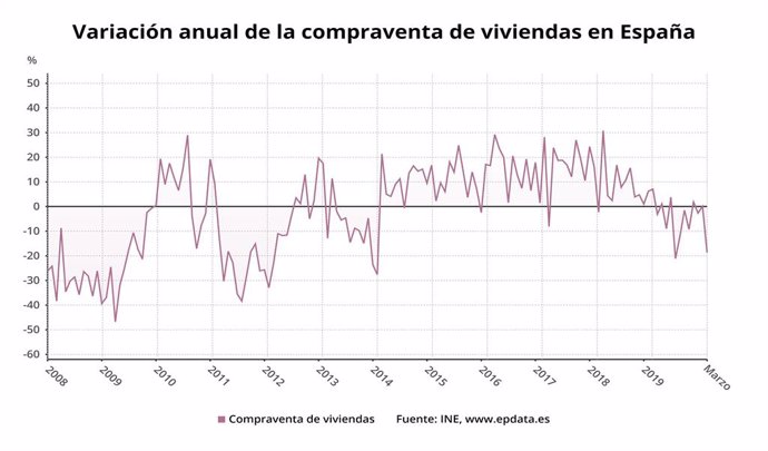 Variació anual de la compravenda d'habitatges a Espanya fins el mar del 2020 (INE)