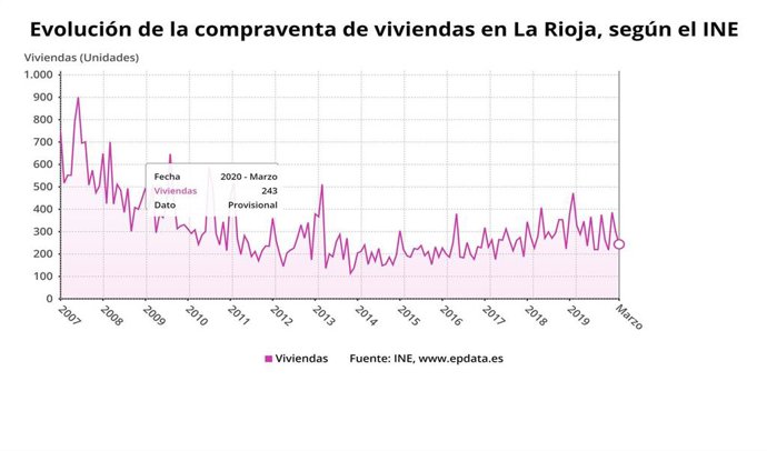 La compraventa de vivienda baja en marzo en La Rioja casi un 26 por ciento.