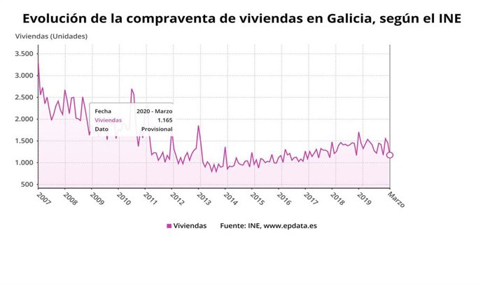 Compraventa de viviendas en marzo de 2020, primer mes de estado de alarma