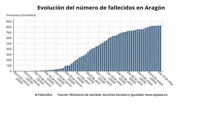 Evolución del número de fallecidos en Aragón