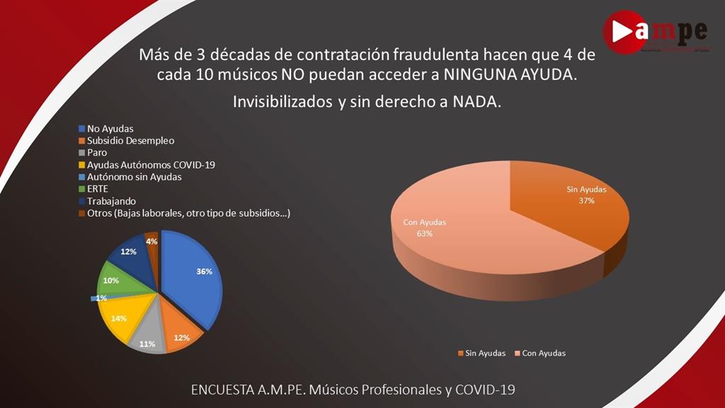 El 37% de los músicos no puede acceder a ninguna ayuda por las condiciones fraudulentas del sector, según AMPE 1