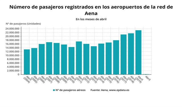 Evolución de los pasajeros registrados a nivel nacional en los meses de abril de los últimos años
