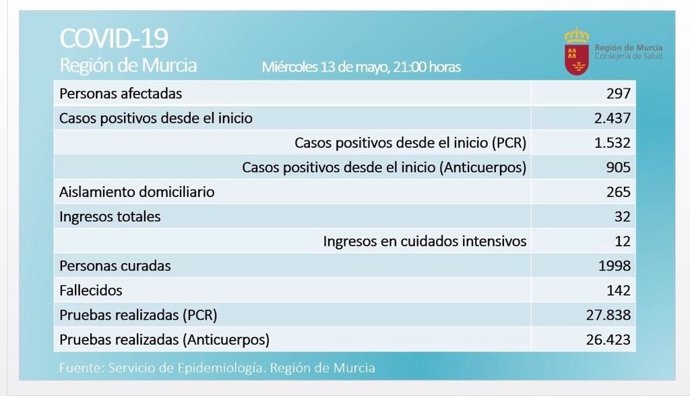 Balance de Covid-19 en la Región de Murcia el 13 de mayo de 2020