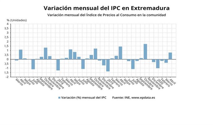 Gráfico de la evolución mensual del IPC en Extremadura en abril de 2020