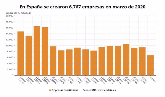Número de sociedades constituidas en marzo de 2020 en España (INE)