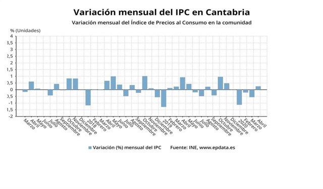 Variación mensual del IPC en Cantabria