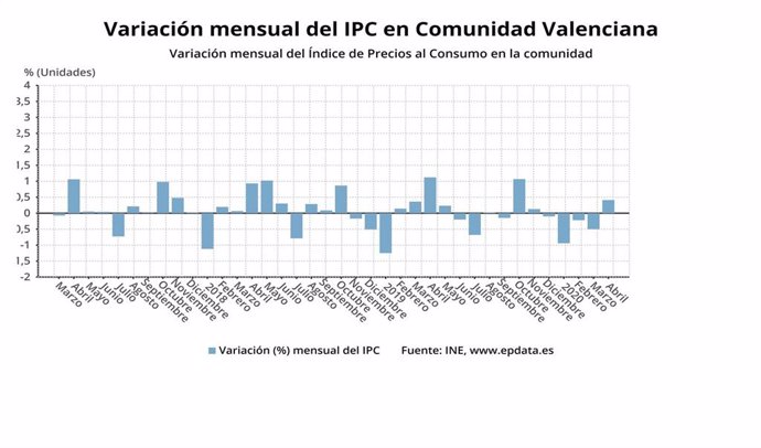 Evolución de los precios en la Comunitat Valenciana