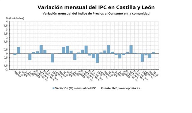 Gráfico de elaboración propia sobre la evolución del IPC en abril en CyL