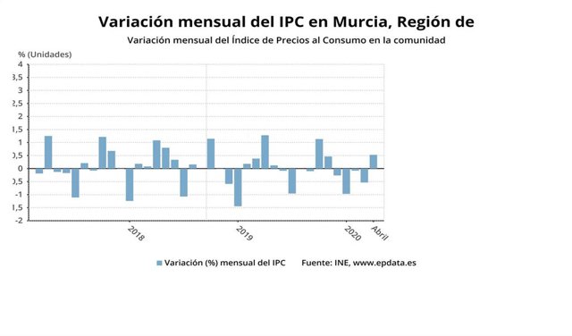 Evolución de la variación mensual del IPC