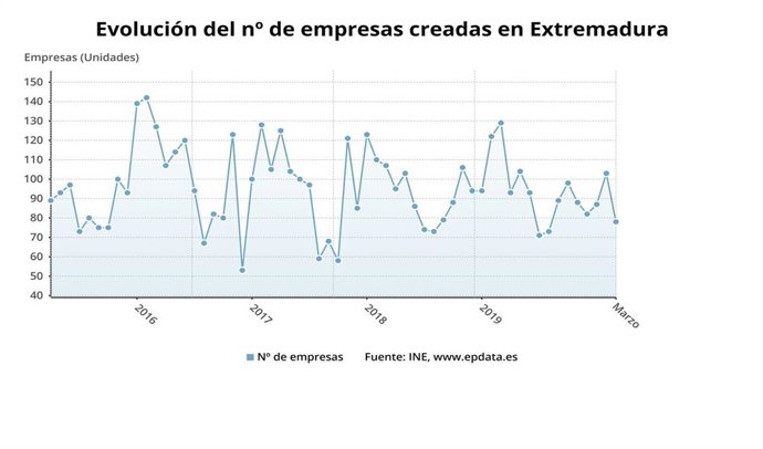 Evolución del número de empresas creadas en Extremadura hasta marzo de 2020