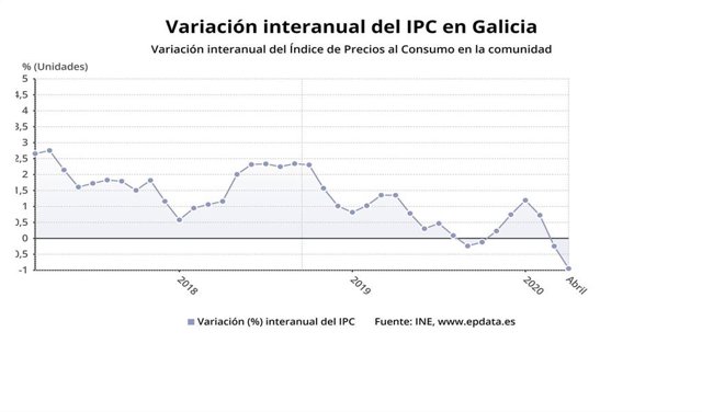 IPC de abril en Galicia
