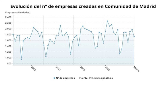Evolución de la empresas creadas en la Comunidad de Madrid hasta marzo de 2020.