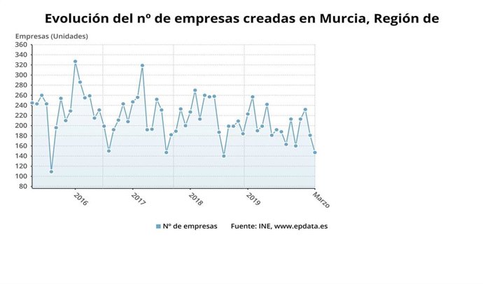 Evolución del número de empresas en la Región de Murcia
